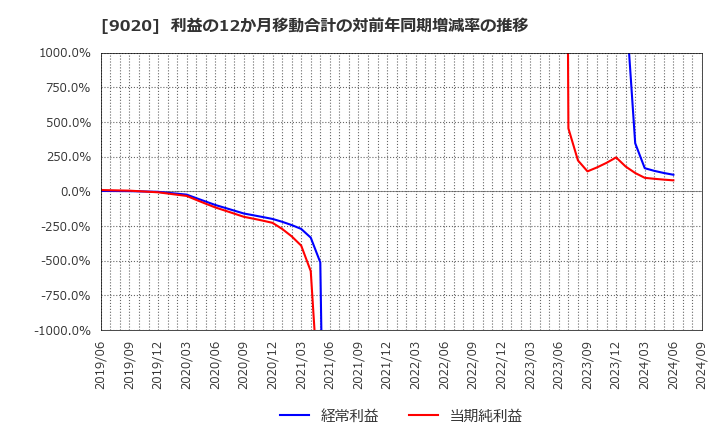 9020 東日本旅客鉄道(株): 利益の12か月移動合計の対前年同期増減率の推移