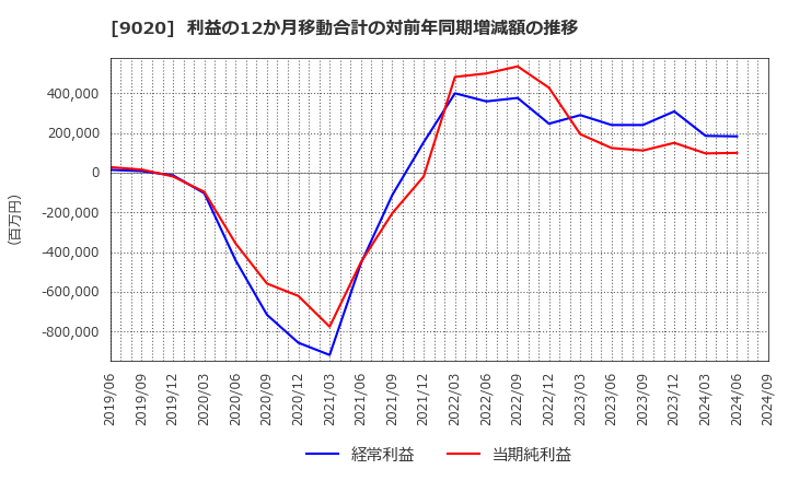 9020 東日本旅客鉄道(株): 利益の12か月移動合計の対前年同期増減額の推移