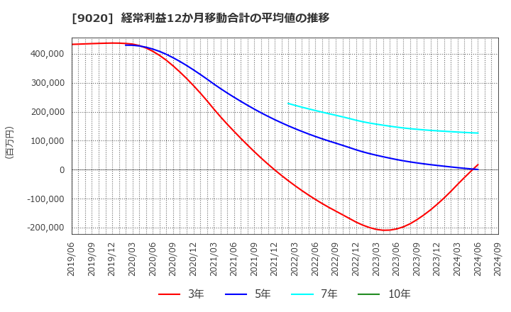 9020 東日本旅客鉄道(株): 経常利益12か月移動合計の平均値の推移