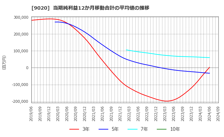 9020 東日本旅客鉄道(株): 当期純利益12か月移動合計の平均値の推移