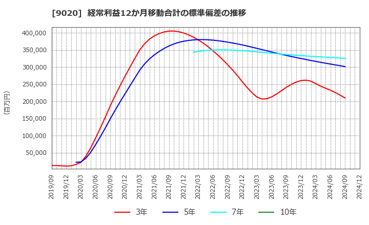 9020 東日本旅客鉄道(株): 経常利益12か月移動合計の標準偏差の推移