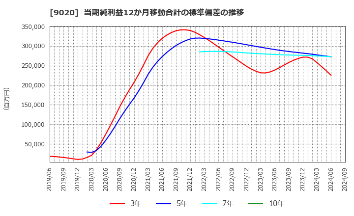 9020 東日本旅客鉄道(株): 当期純利益12か月移動合計の標準偏差の推移