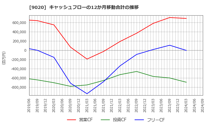 9020 東日本旅客鉄道(株): キャッシュフローの12か月移動合計の推移