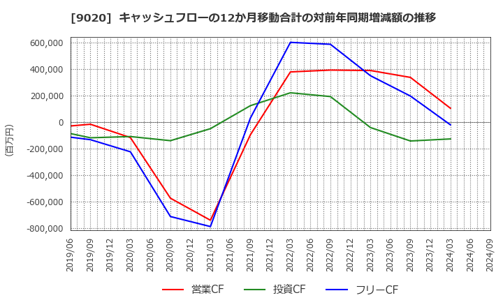 9020 東日本旅客鉄道(株): キャッシュフローの12か月移動合計の対前年同期増減額の推移