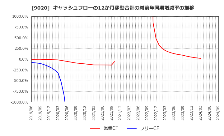 9020 東日本旅客鉄道(株): キャッシュフローの12か月移動合計の対前年同期増減率の推移