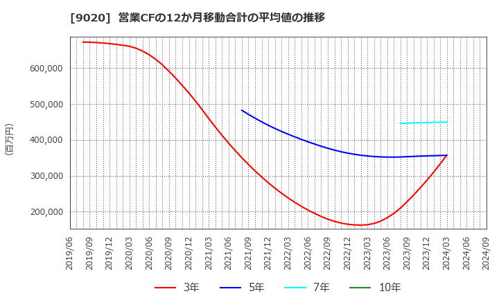 9020 東日本旅客鉄道(株): 営業CFの12か月移動合計の平均値の推移