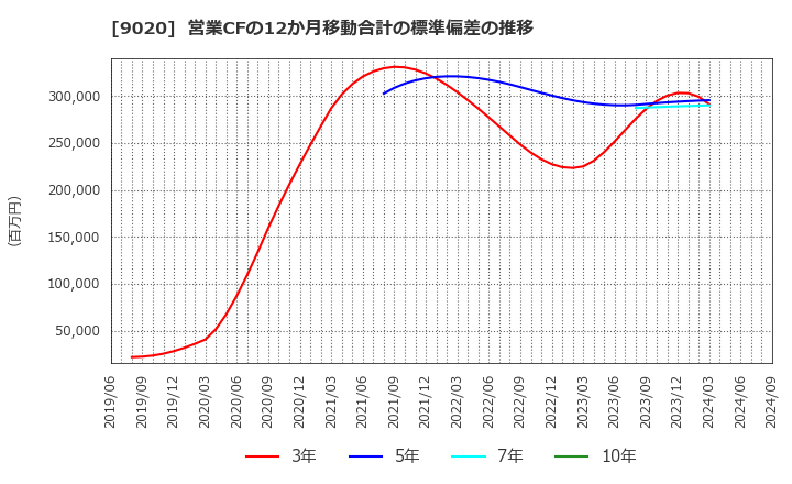 9020 東日本旅客鉄道(株): 営業CFの12か月移動合計の標準偏差の推移