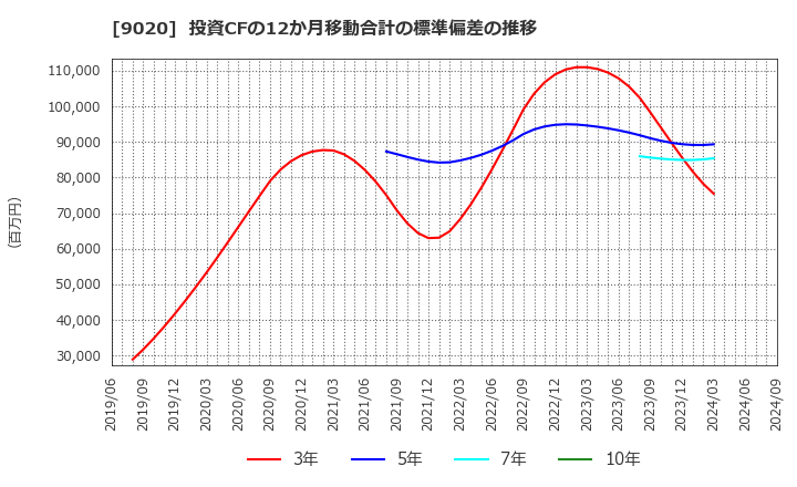 9020 東日本旅客鉄道(株): 投資CFの12か月移動合計の標準偏差の推移