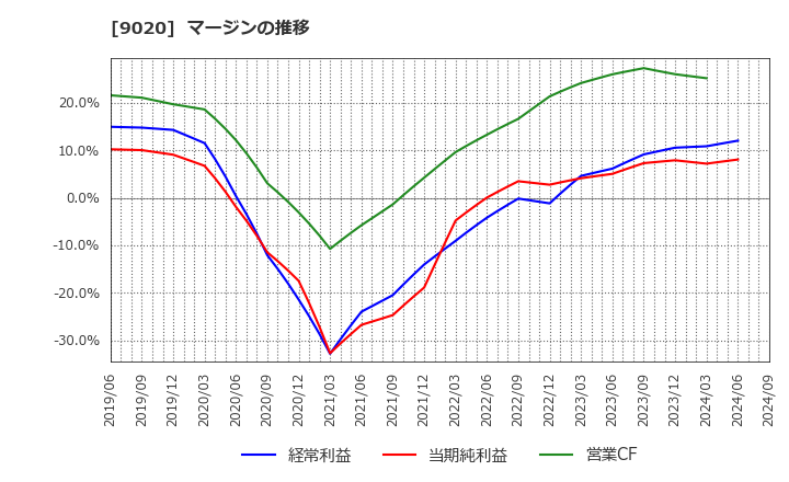 9020 東日本旅客鉄道(株): マージンの推移
