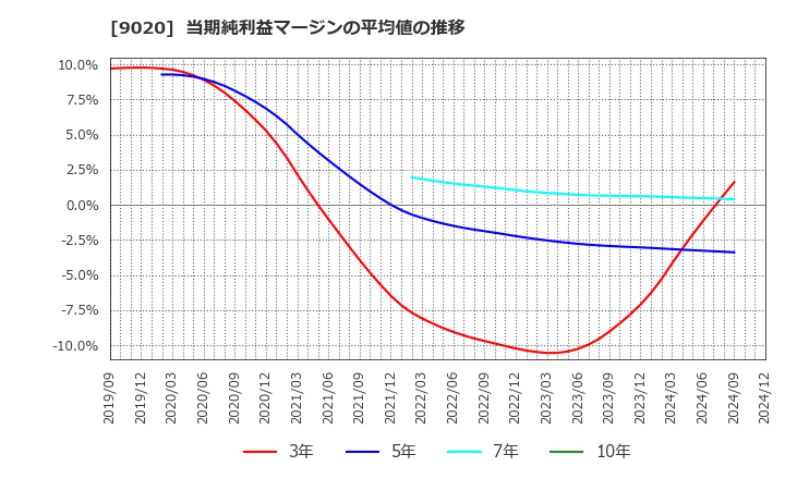 9020 東日本旅客鉄道(株): 当期純利益マージンの平均値の推移