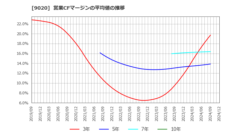 9020 東日本旅客鉄道(株): 営業CFマージンの平均値の推移