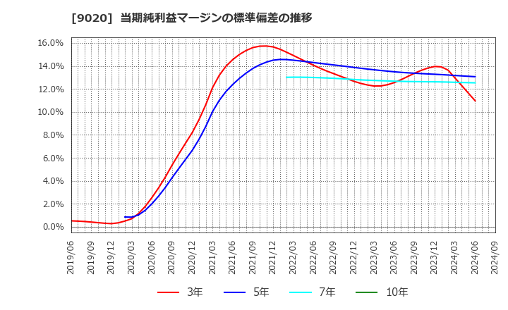 9020 東日本旅客鉄道(株): 当期純利益マージンの標準偏差の推移