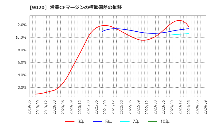 9020 東日本旅客鉄道(株): 営業CFマージンの標準偏差の推移