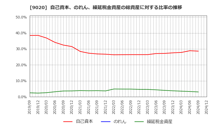 9020 東日本旅客鉄道(株): 自己資本、のれん、繰延税金資産の総資産に対する比率の推移