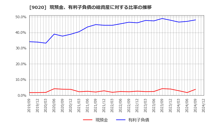 9020 東日本旅客鉄道(株): 現預金、有利子負債の総資産に対する比率の推移