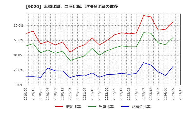 9020 東日本旅客鉄道(株): 流動比率、当座比率、現預金比率の推移