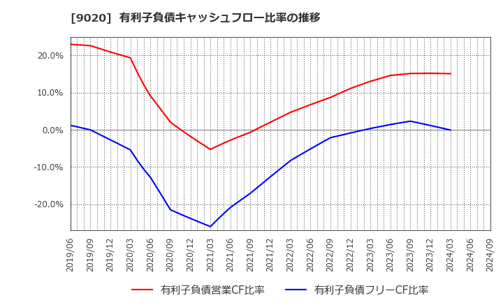 9020 東日本旅客鉄道(株): 有利子負債キャッシュフロー比率の推移