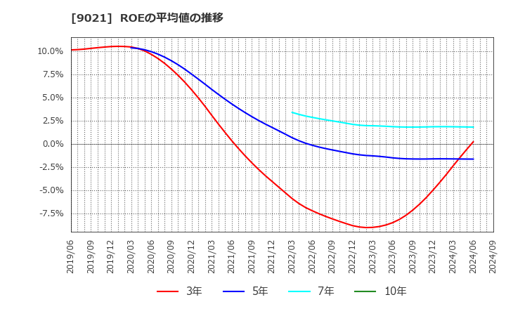 9021 西日本旅客鉄道(株): ROEの平均値の推移