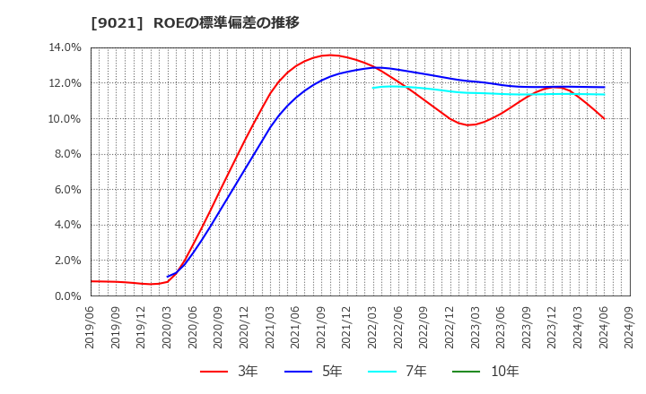 9021 西日本旅客鉄道(株): ROEの標準偏差の推移