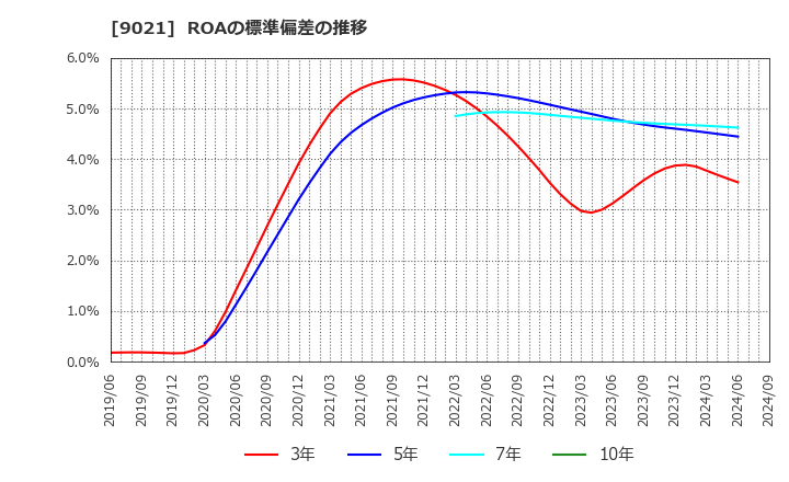 9021 西日本旅客鉄道(株): ROAの標準偏差の推移