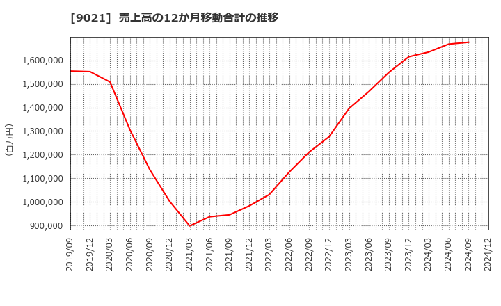 9021 西日本旅客鉄道(株): 売上高の12か月移動合計の推移