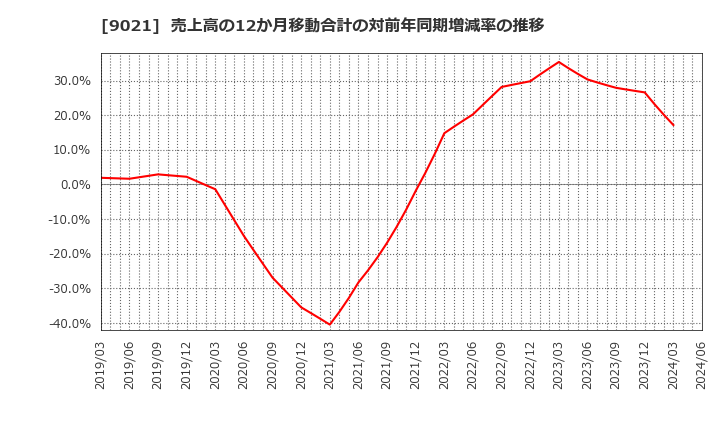 9021 西日本旅客鉄道(株): 売上高の12か月移動合計の対前年同期増減率の推移