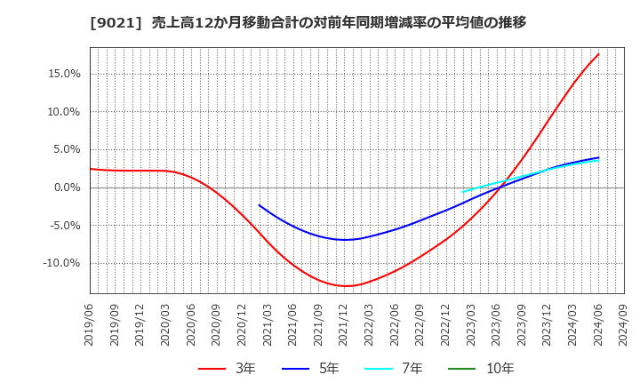 9021 西日本旅客鉄道(株): 売上高12か月移動合計の対前年同期増減率の平均値の推移