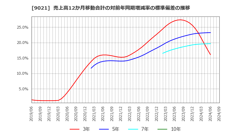 9021 西日本旅客鉄道(株): 売上高12か月移動合計の対前年同期増減率の標準偏差の推移