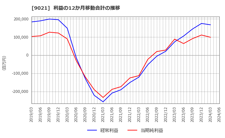9021 西日本旅客鉄道(株): 利益の12か月移動合計の推移