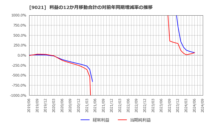 9021 西日本旅客鉄道(株): 利益の12か月移動合計の対前年同期増減率の推移