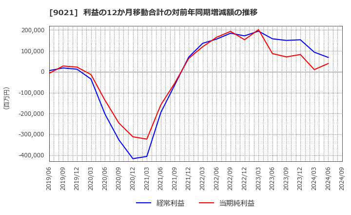 9021 西日本旅客鉄道(株): 利益の12か月移動合計の対前年同期増減額の推移