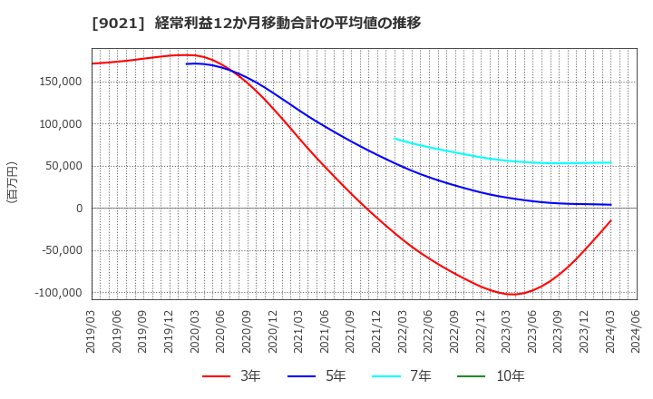 9021 西日本旅客鉄道(株): 経常利益12か月移動合計の平均値の推移