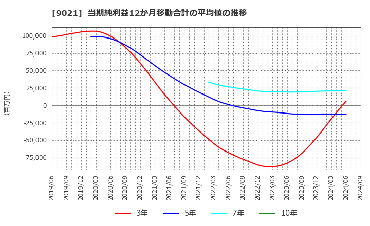 9021 西日本旅客鉄道(株): 当期純利益12か月移動合計の平均値の推移