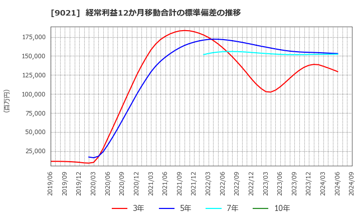 9021 西日本旅客鉄道(株): 経常利益12か月移動合計の標準偏差の推移