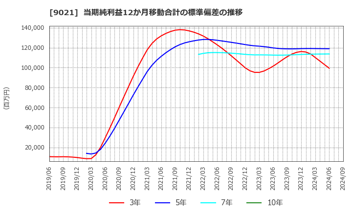 9021 西日本旅客鉄道(株): 当期純利益12か月移動合計の標準偏差の推移