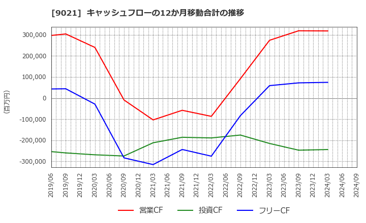 9021 西日本旅客鉄道(株): キャッシュフローの12か月移動合計の推移