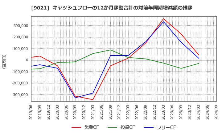 9021 西日本旅客鉄道(株): キャッシュフローの12か月移動合計の対前年同期増減額の推移