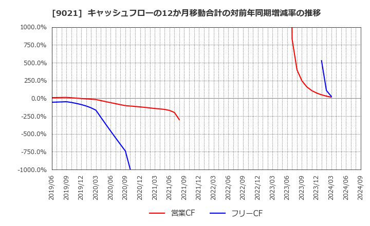 9021 西日本旅客鉄道(株): キャッシュフローの12か月移動合計の対前年同期増減率の推移