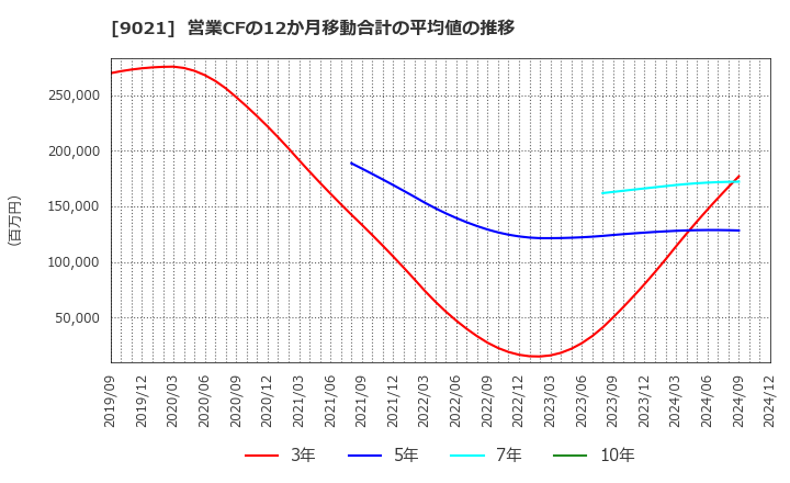 9021 西日本旅客鉄道(株): 営業CFの12か月移動合計の平均値の推移