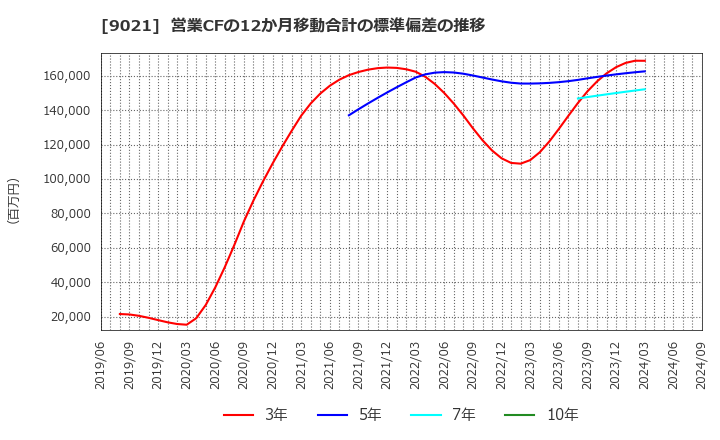 9021 西日本旅客鉄道(株): 営業CFの12か月移動合計の標準偏差の推移