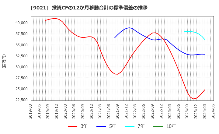 9021 西日本旅客鉄道(株): 投資CFの12か月移動合計の標準偏差の推移