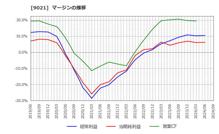 9021 西日本旅客鉄道(株): マージンの推移