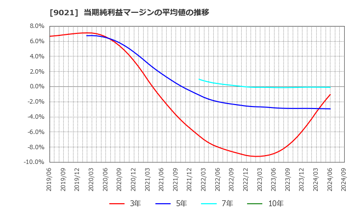 9021 西日本旅客鉄道(株): 当期純利益マージンの平均値の推移