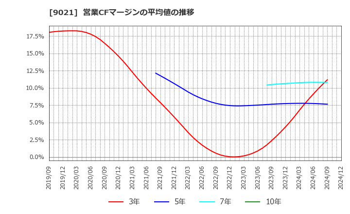 9021 西日本旅客鉄道(株): 営業CFマージンの平均値の推移