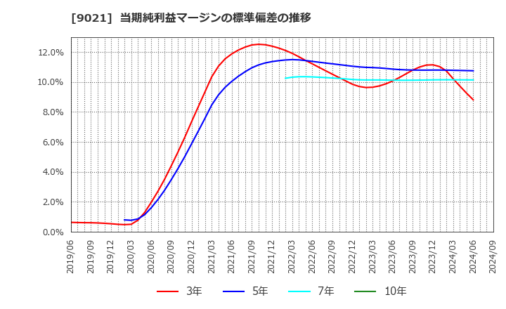 9021 西日本旅客鉄道(株): 当期純利益マージンの標準偏差の推移