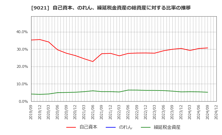 9021 西日本旅客鉄道(株): 自己資本、のれん、繰延税金資産の総資産に対する比率の推移