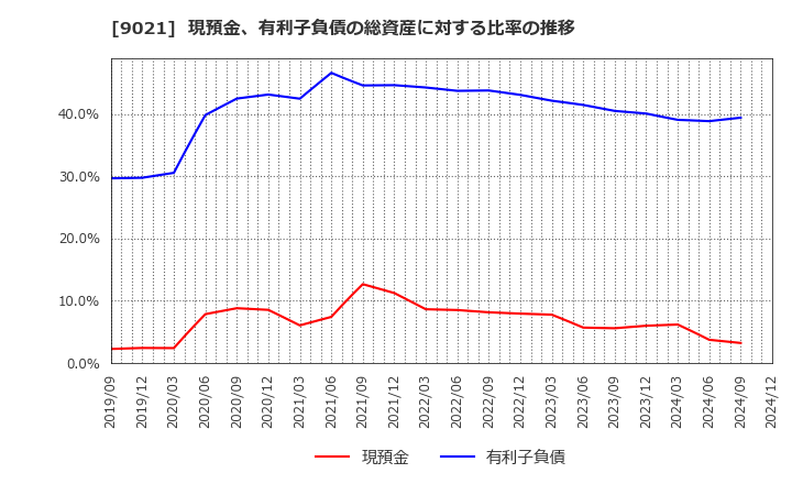 9021 西日本旅客鉄道(株): 現預金、有利子負債の総資産に対する比率の推移