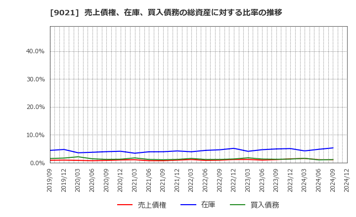 9021 西日本旅客鉄道(株): 売上債権、在庫、買入債務の総資産に対する比率の推移