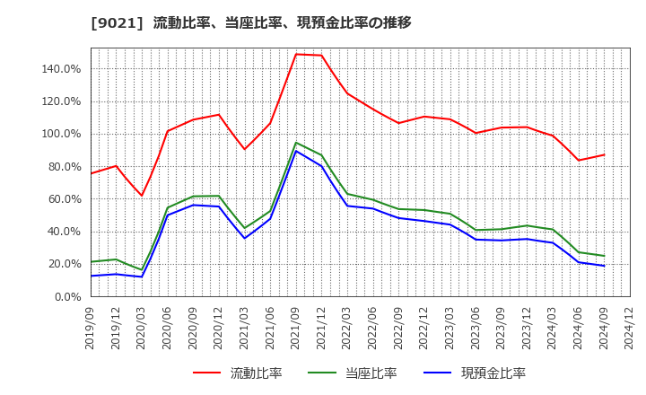 9021 西日本旅客鉄道(株): 流動比率、当座比率、現預金比率の推移