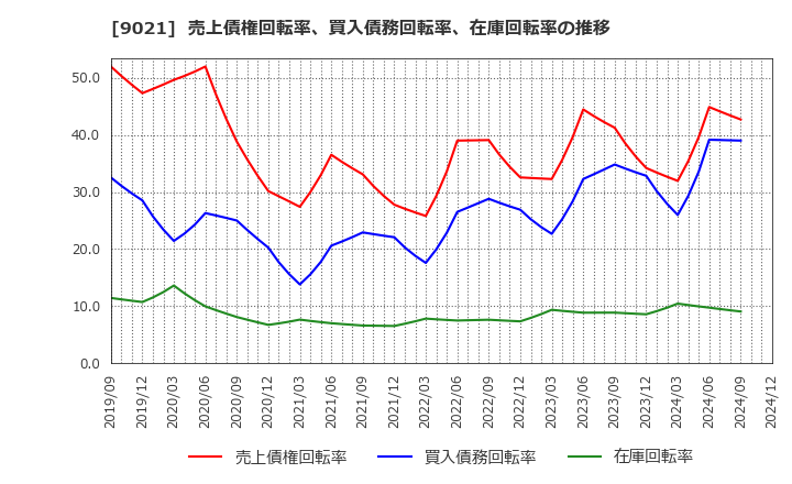 9021 西日本旅客鉄道(株): 売上債権回転率、買入債務回転率、在庫回転率の推移